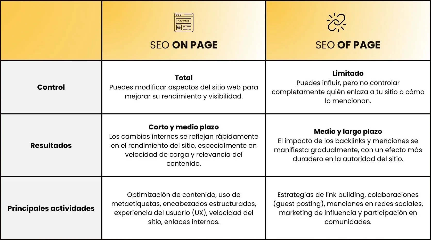 Diferencias entre SEO On-Page y SEO Off-Page